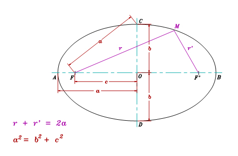 La imagen muestra una elipse con sus ejes, sobre la cual se se�alan los radiovertores y par�metros a, b y c