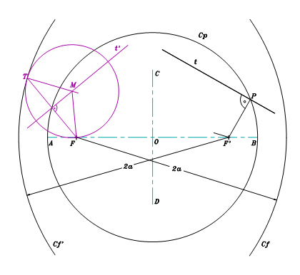 En el gr�fico se aprecian las circunferencias focales y la principal de la elipse en relaci�n con el resto de elementos de la misma.
 
