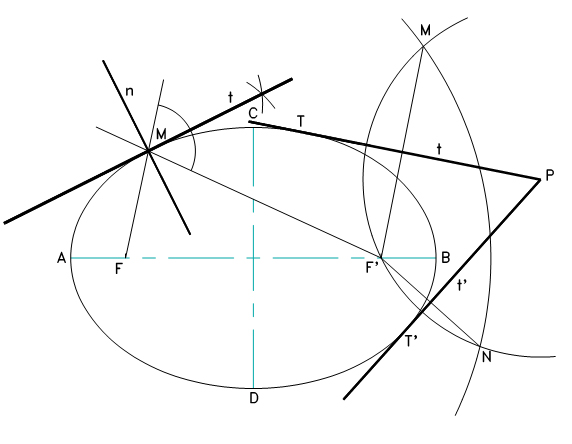 En esta imagen podemos analizar los procesos de trazado de las tangentes y normales a la elipse, tanto en un punto de la curva como desde un punto exterior a la misma.