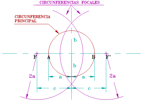La imagen muestra los par�metros de una hip�rbola y la relaci�n entre ellos.Tambi�n se aprecian las circunferencias focales y la principal de la hip�rbola.