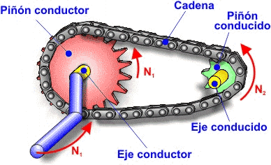 Cadena pi��n