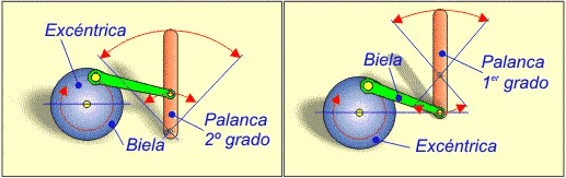 Sistema exc�ntrica biela palanca