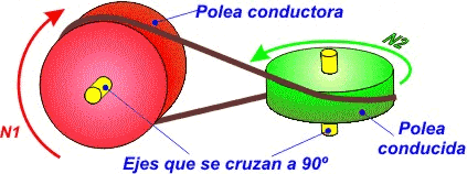 Ejes que se cruzan a 90&ordm;