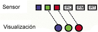 Esquema formación de una imagen en falso color